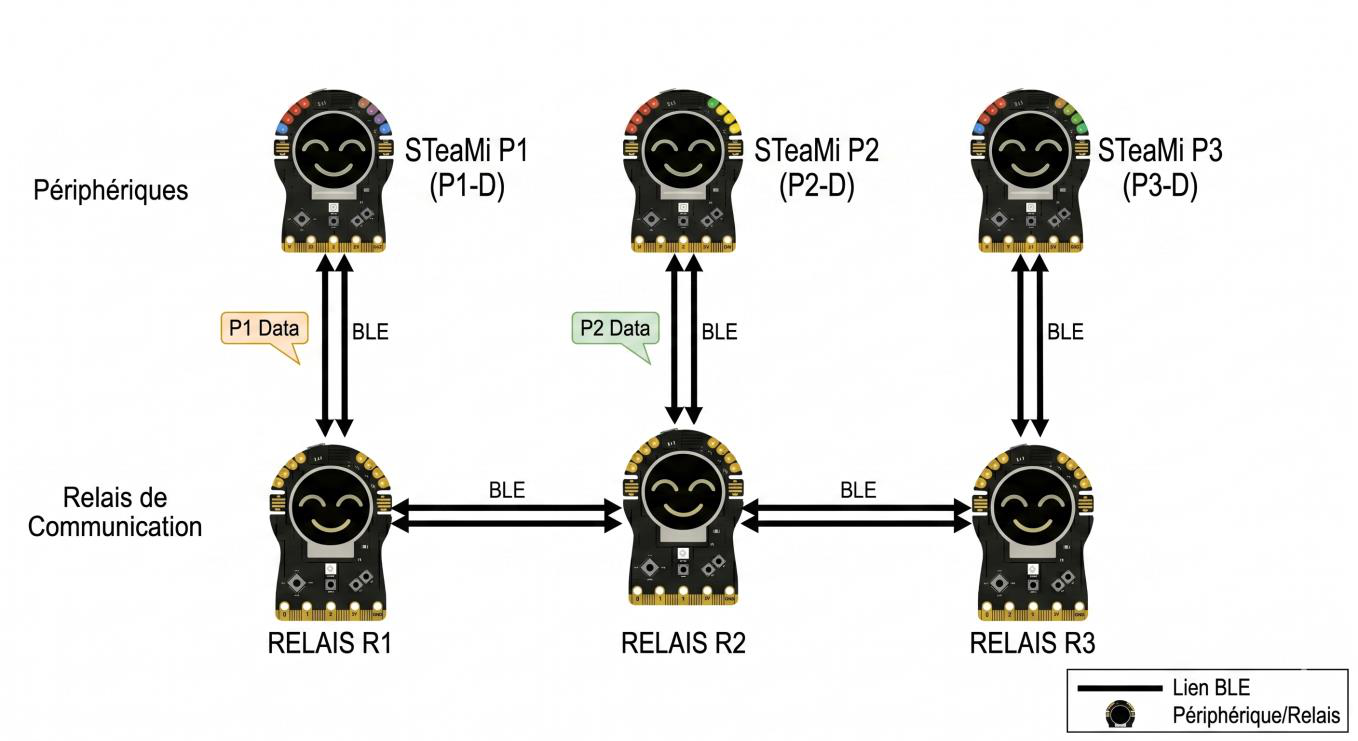 Réseau mesh BLE