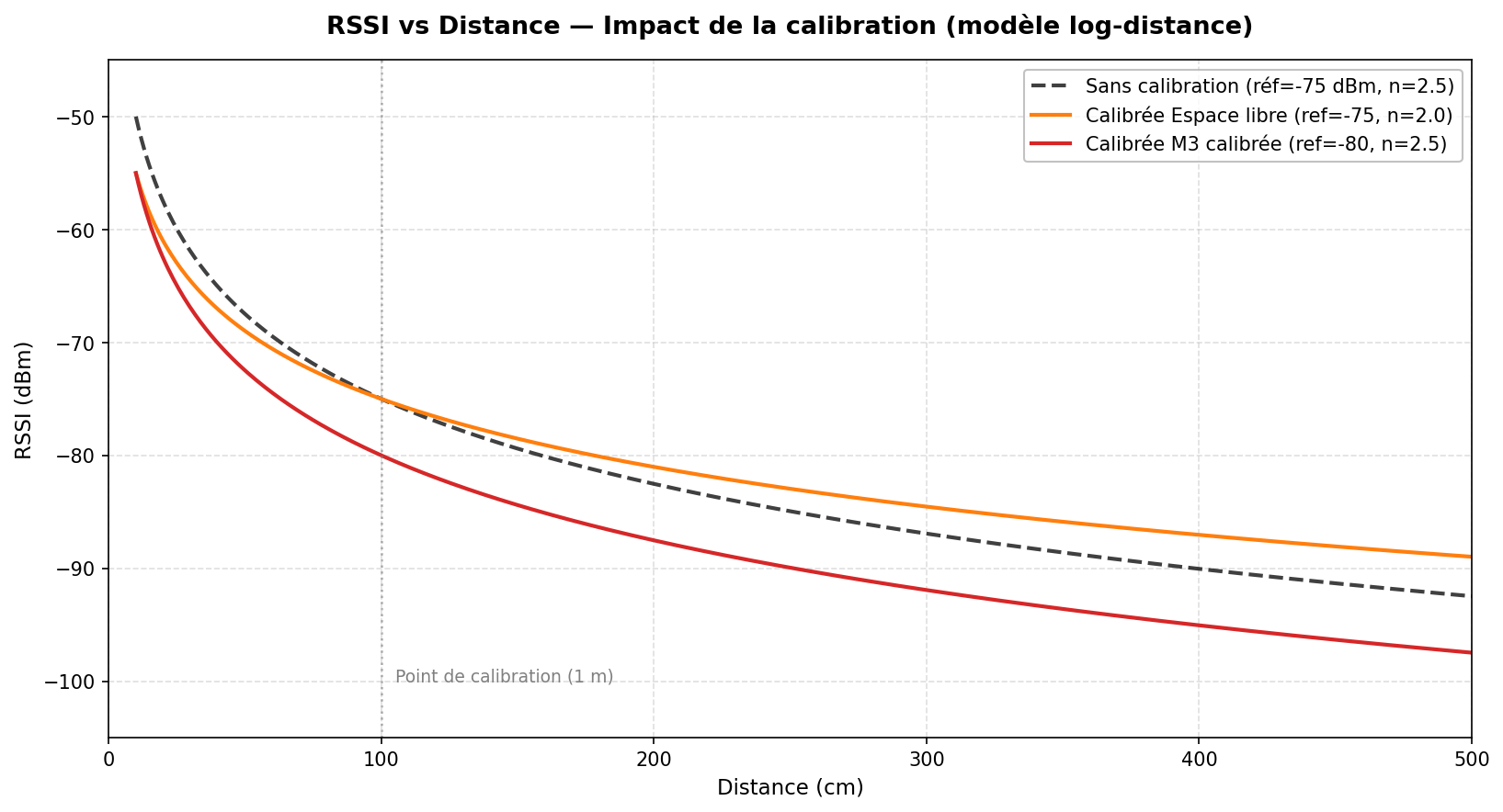 Courbe RSSI / distance